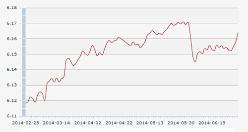 4������ŅR�����g�r��1��Ԫ�������6.1642Ԫ