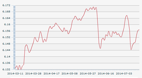 18������ŅR�����g�r(ji��)��1��Ԫ��(du��)�����6.1568Ԫ