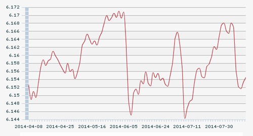 14������ŅR�����g�r(ji��)��1��Ԫ�������6.1545Ԫ