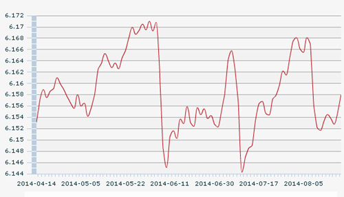 20������ŅR�����g�r(ji��)��1��Ԫ��(du��)�����6.1580Ԫ