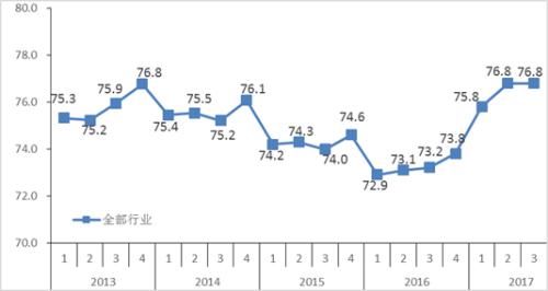 �y(t��ng)Ӌ(j��)�֣�ǰ������ȫ�����I(y��)�a(ch��n)���������_(d��)��������ˮƽ