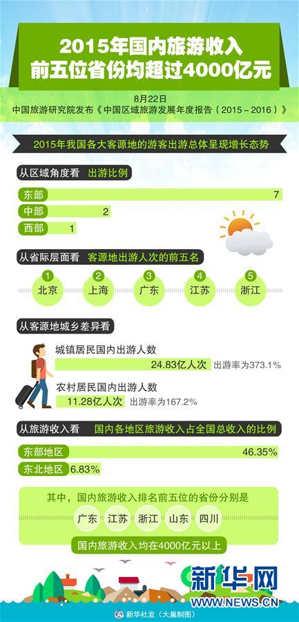 ���D����[��(sh��)��(j��)��]2015�����(n��i)��������ǰ��λʡ�ݾ����^4000�|Ԫ