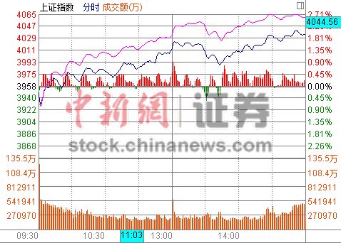 ��ָ�q1.94%վ��(w��n)4000�c �B�m(x��)�߽�������ٹɝqͣ