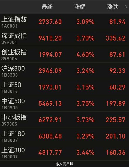 A股大反彈漲逾3%站穩(wěn)2700點(diǎn) 行業(yè)板塊全線上揚(yáng)