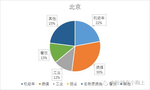 ����PM2.5�ăɂ�����Ҫ��Դ��ȼú�͙C��܇β���ŷ�