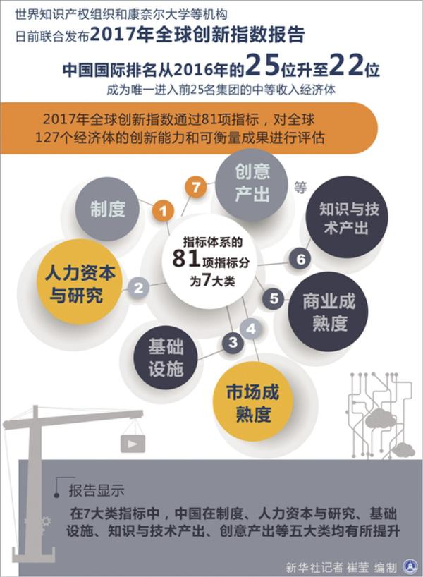 ����֪�R(sh��)�a(ch��n)��(qu��n)�M����2017��ȫ��(chu��ng)��ָ��(sh��)���t �Ї���������3λ