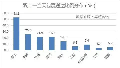 {(dio)@ʾpʮһ(dng)յM(fi)Sĵ_(d)ռȸ_(d)53.1%΄tǡͨһ_(d)ͨͨAͨռȾ20%_(d)Եռ14.6%EMSȰ_(d)ʾ10%