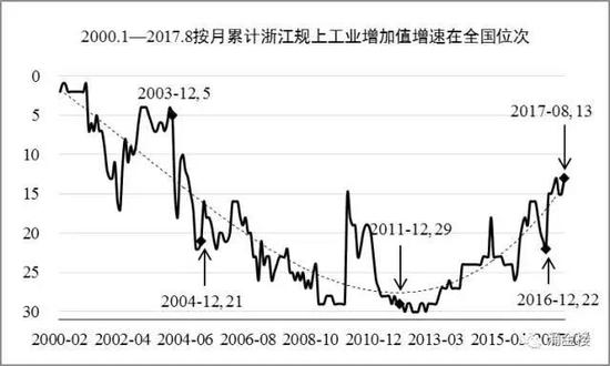 ��2000.1-2017.8���·e���㽭Ҏ(gu��)�Ϲ��I(y��)����ֵ������ȫ��λ��